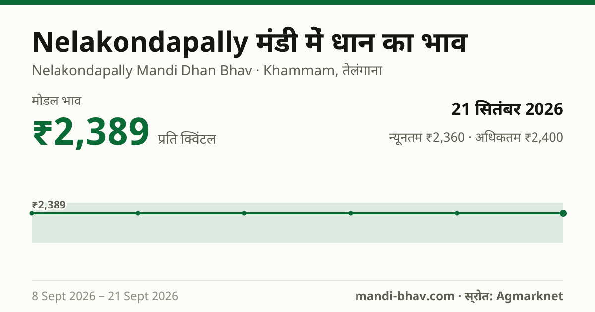 Nelakondapally मंडी में धान का भाव 21 सितंबर 2026: मोडल ₹2,389 प्रति क्विंटल, भाव के रुझान का चार्ट