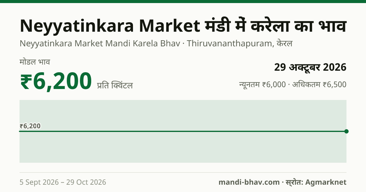 Neyyatinkara Market मंडी में करेला का भाव 29 अक्टूबर 2026: मोडल ₹6,200 प्रति क्विंटल, भाव के रुझान का चार्ट