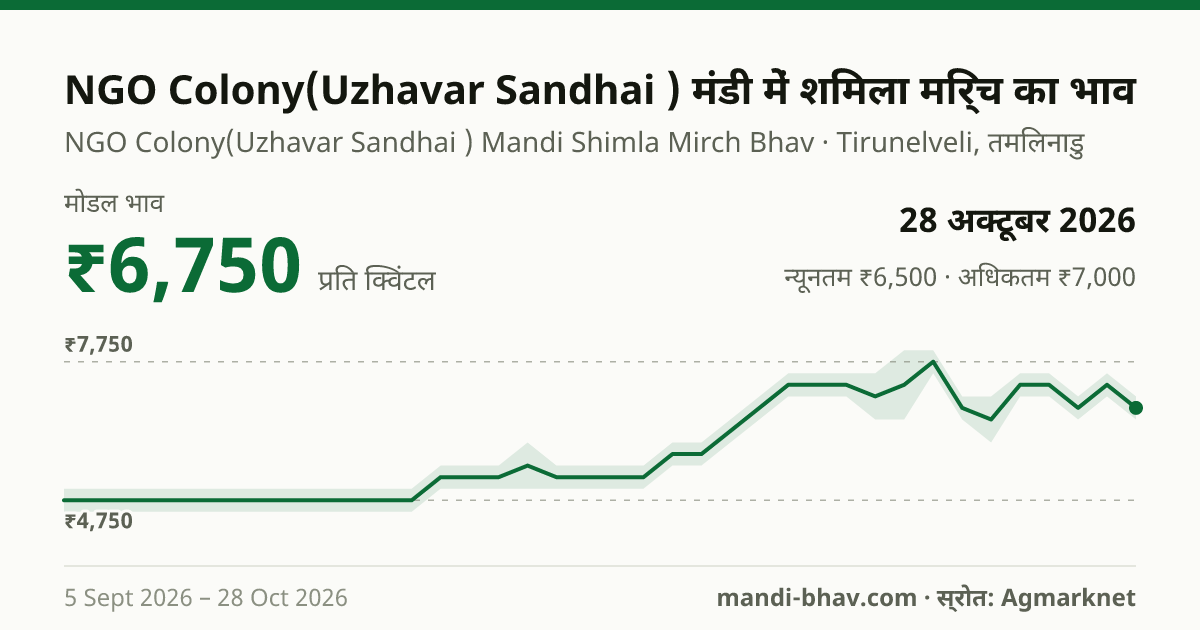 NGO Colony(Uzhavar Sandhai ) मंडी में शिमला मिर्च का भाव 28 अक्टूबर 2026: मोडल ₹6,750 प्रति क्विंटल, भाव के रुझान का चार्ट