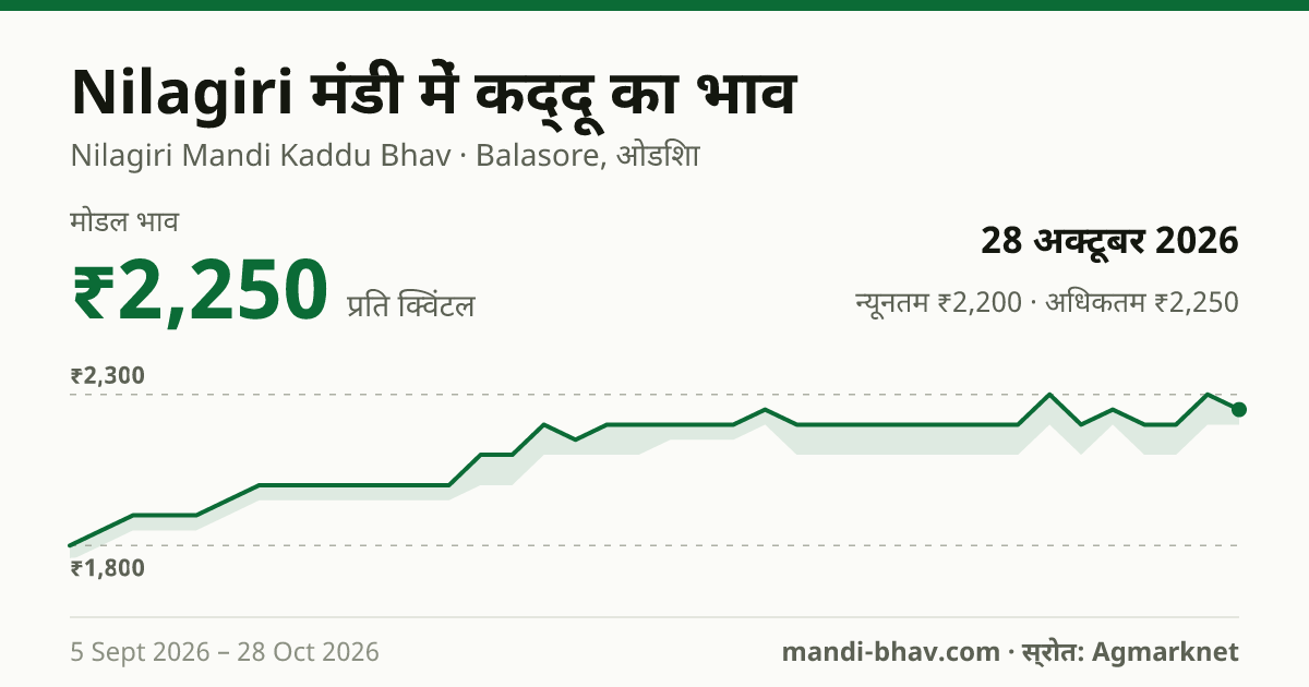 Nilagiri मंडी में कद्दू का भाव 28 अक्टूबर 2026: मोडल ₹2,250 प्रति क्विंटल, भाव के रुझान का चार्ट