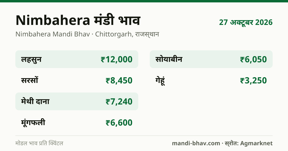 Nimbahera मंडी भाव 27 अक्टूबर 2026: फसलवार मोडल रेट प्रति क्विंटल