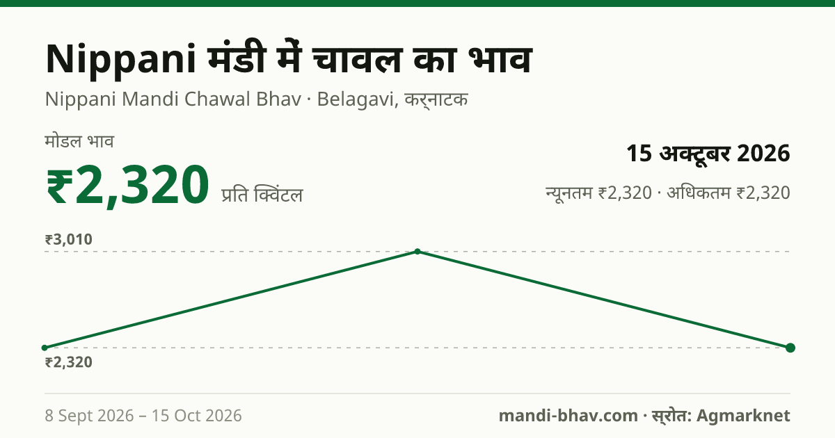 Nippani मंडी में चावल का भाव 15 अक्टूबर 2026: मोडल ₹2,320 प्रति क्विंटल, भाव के रुझान का चार्ट