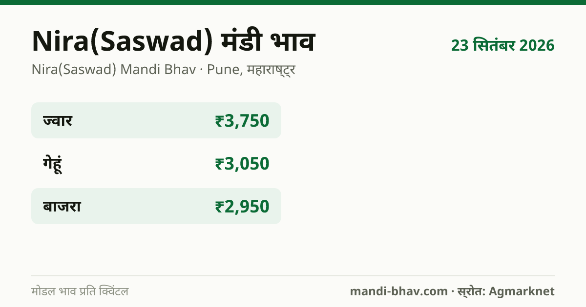 Nira(Saswad) मंडी भाव 23 सितंबर 2026: फसलवार मोडल रेट प्रति क्विंटल