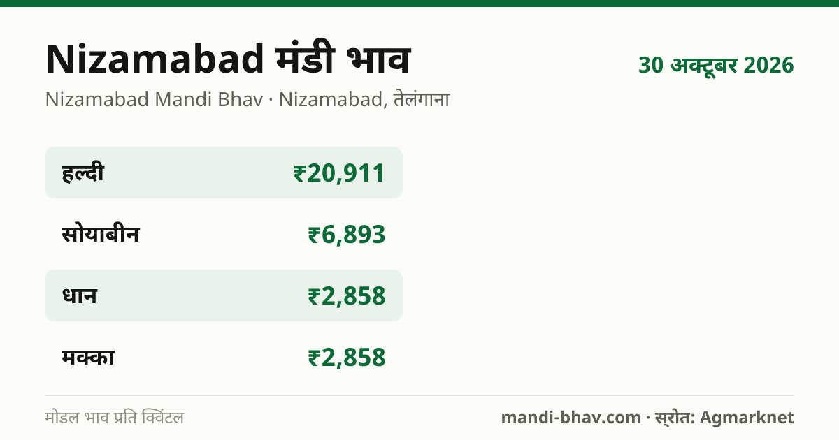 Nizamabad मंडी भाव 30 अक्टूबर 2026: फसलवार मोडल रेट प्रति क्विंटल
