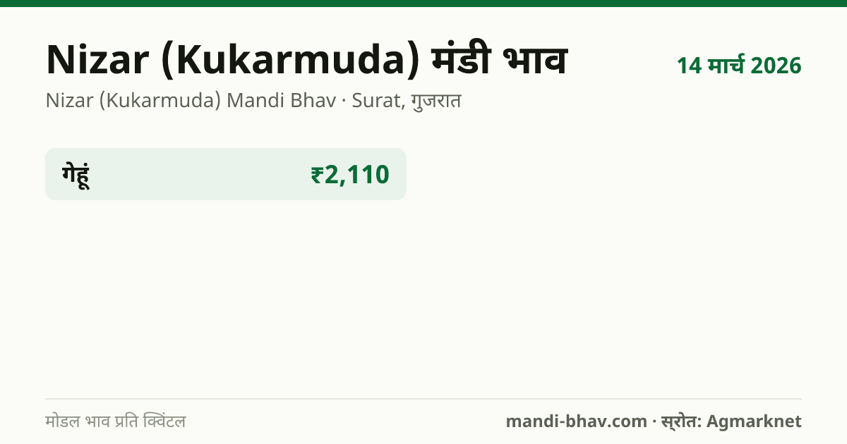 Nizar (Kukarmuda) मंडी भाव 14 मार्च 2026: फसलवार मोडल रेट प्रति क्विंटल