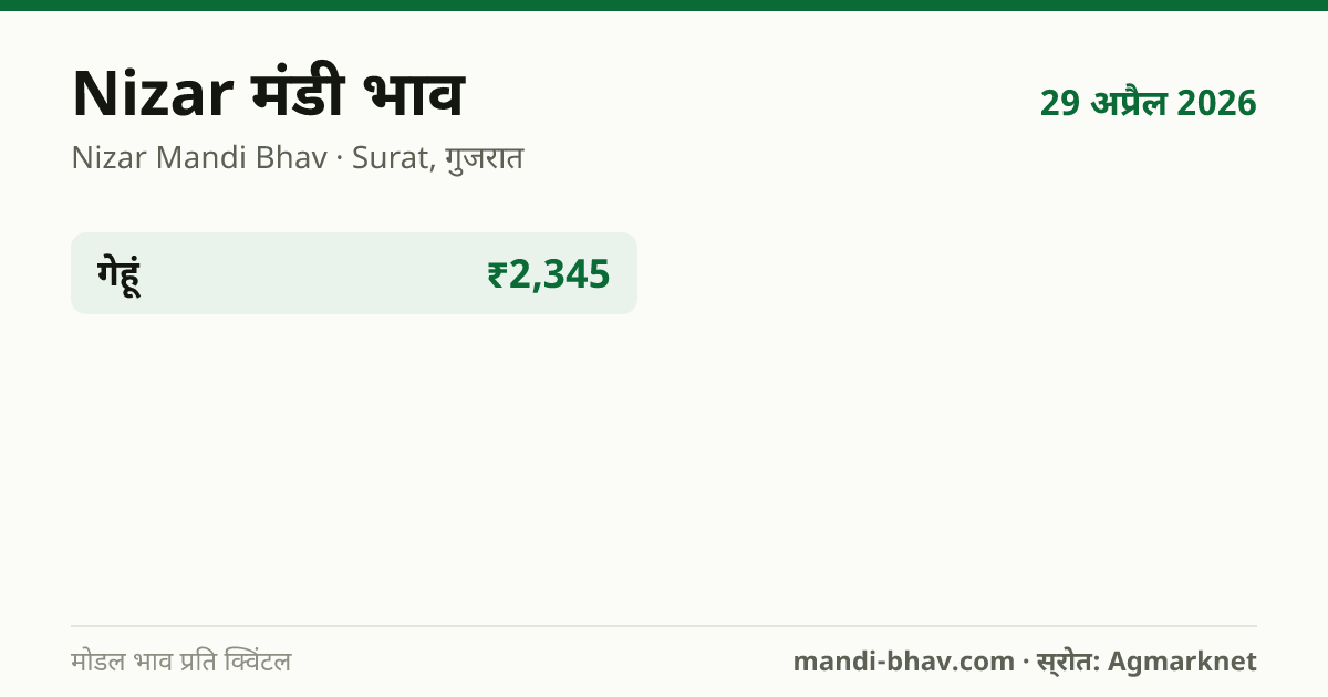 Nizar मंडी भाव 29 अप्रैल 2026: फसलवार मोडल रेट प्रति क्विंटल