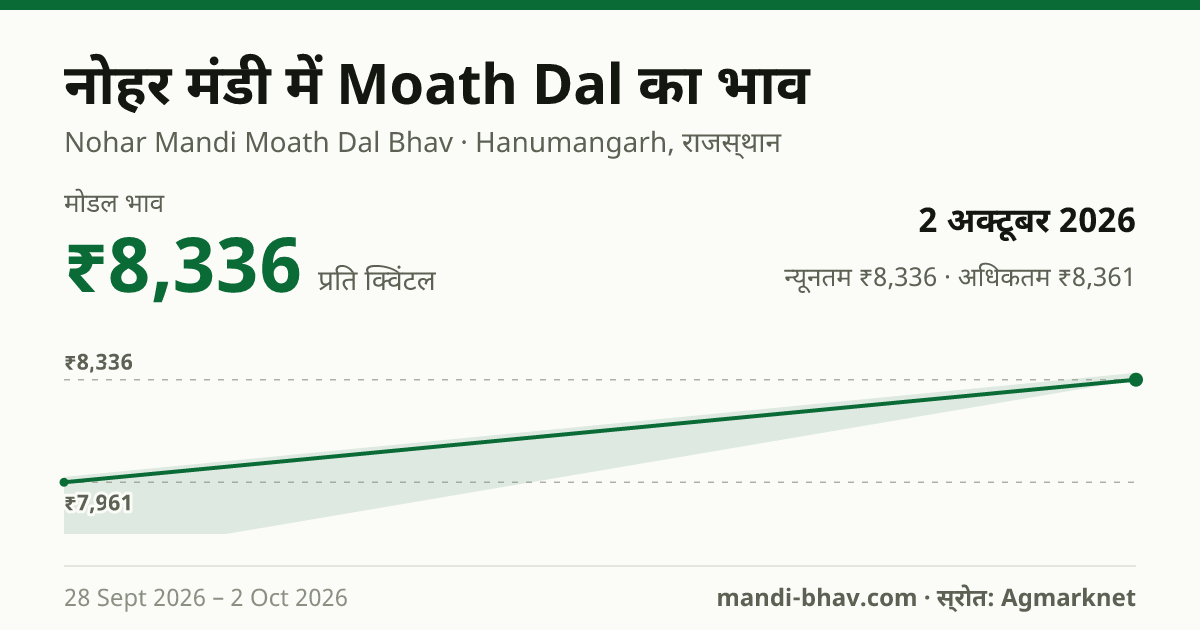 नोहर मंडी में Moath Dal का भाव 2 अक्टूबर 2026: मोडल ₹8,336 प्रति क्विंटल, भाव के रुझान का चार्ट