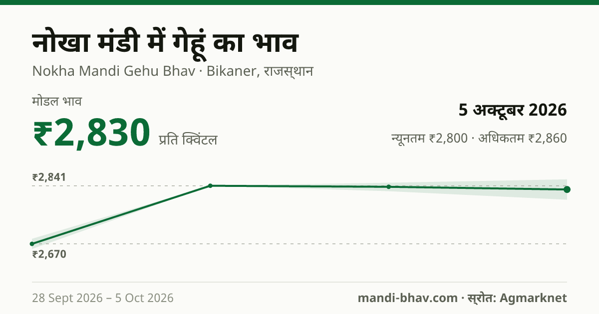 नोखा मंडी में गेहूं का भाव 5 अक्टूबर 2026: मोडल ₹2,830 प्रति क्विंटल, भाव के रुझान का चार्ट