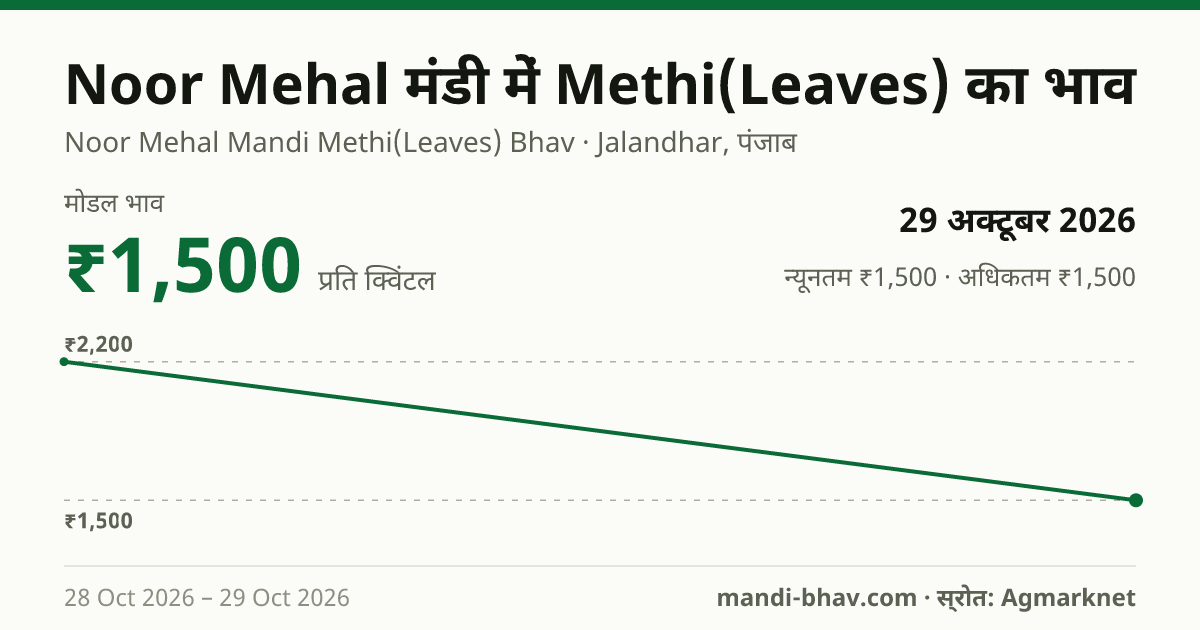 Noor Mehal मंडी में Methi(Leaves) का भाव 29 अक्टूबर 2026: मोडल ₹1,500 प्रति क्विंटल, भाव के रुझान का चार्ट