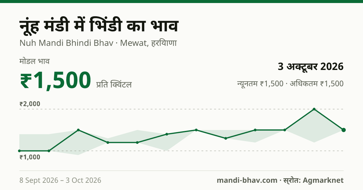 नूंह मंडी में भिंडी का भाव 3 अक्टूबर 2026: मोडल ₹1,500 प्रति क्विंटल, भाव के रुझान का चार्ट