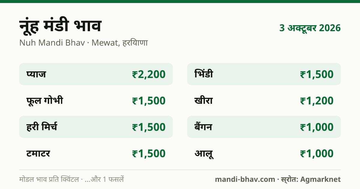 नूंह मंडी भाव 3 अक्टूबर 2026: फसलवार मोडल रेट प्रति क्विंटल