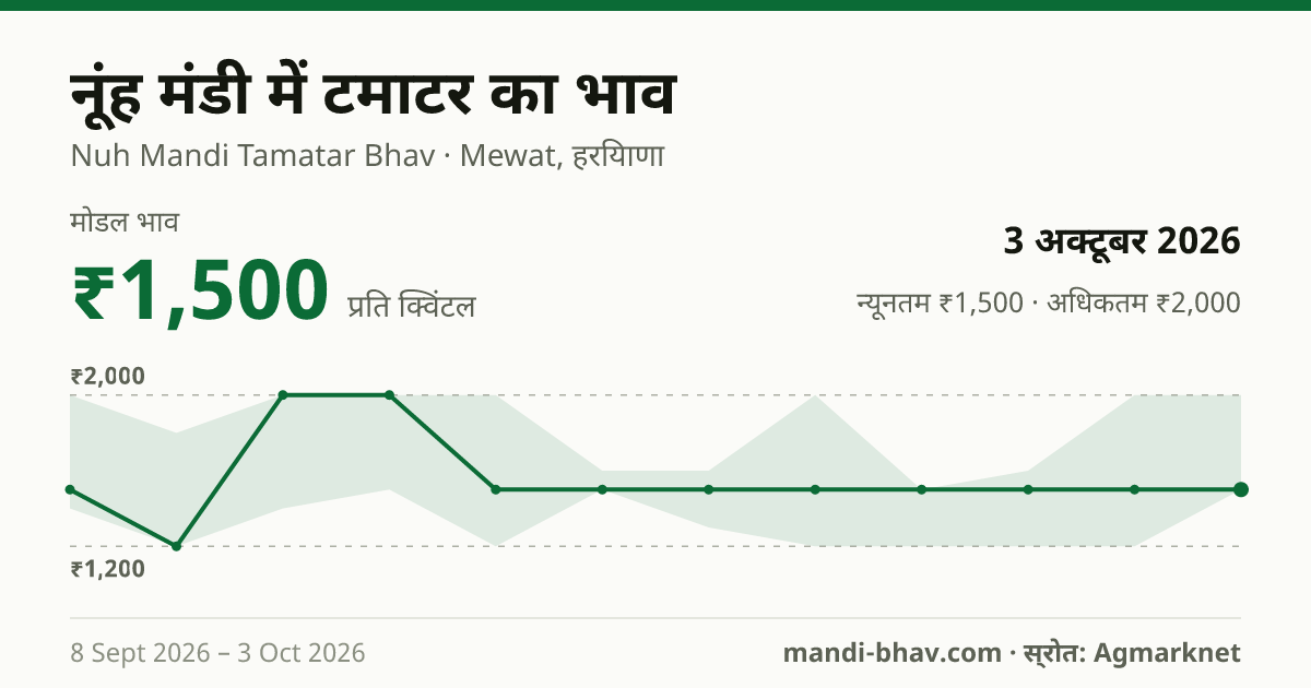 नूंह मंडी में टमाटर का भाव 3 अक्टूबर 2026: मोडल ₹1,500 प्रति क्विंटल, भाव के रुझान का चार्ट