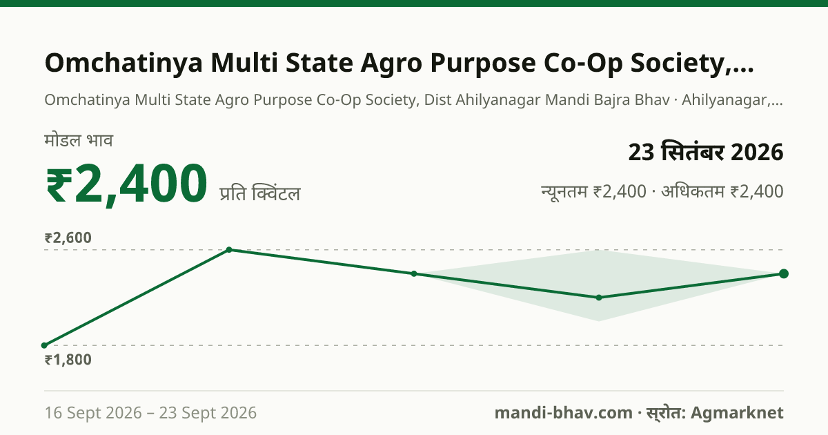 Omchatinya Multi State Agro Purpose Co-Op Society, Dist Ahilyanagar मंडी में बाजरा का भाव 23 सितंबर 2026: मोडल ₹2,400 प्रति क्विंटल, भाव के रुझान का चार्ट