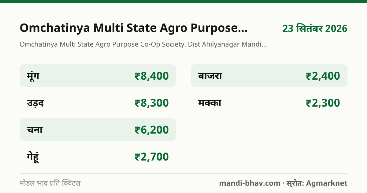 Omchatinya Multi State Agro Purpose Co-Op Society, Dist Ahilyanagar मंडी भाव 23 सितंबर 2026: फसलवार मोडल रेट प्रति क्विंटल