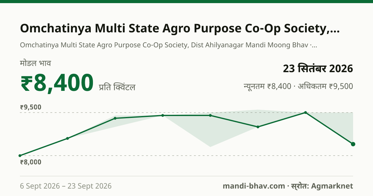 Omchatinya Multi State Agro Purpose Co-Op Society, Dist Ahilyanagar मंडी में मूंग का भाव 23 सितंबर 2026: मोडल ₹8,400 प्रति क्विंटल, भाव के रुझान का चार्ट