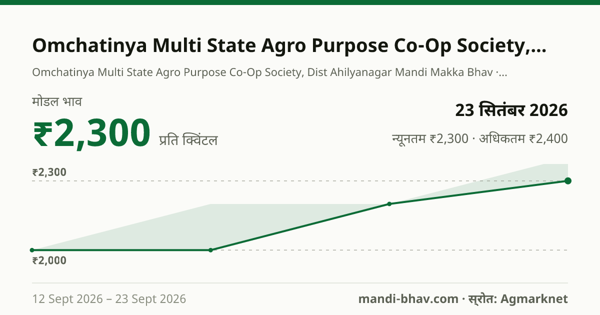 Omchatinya Multi State Agro Purpose Co-Op Society, Dist Ahilyanagar मंडी में मक्का का भाव 23 सितंबर 2026: मोडल ₹2,300 प्रति क्विंटल, भाव के रुझान का चार्ट