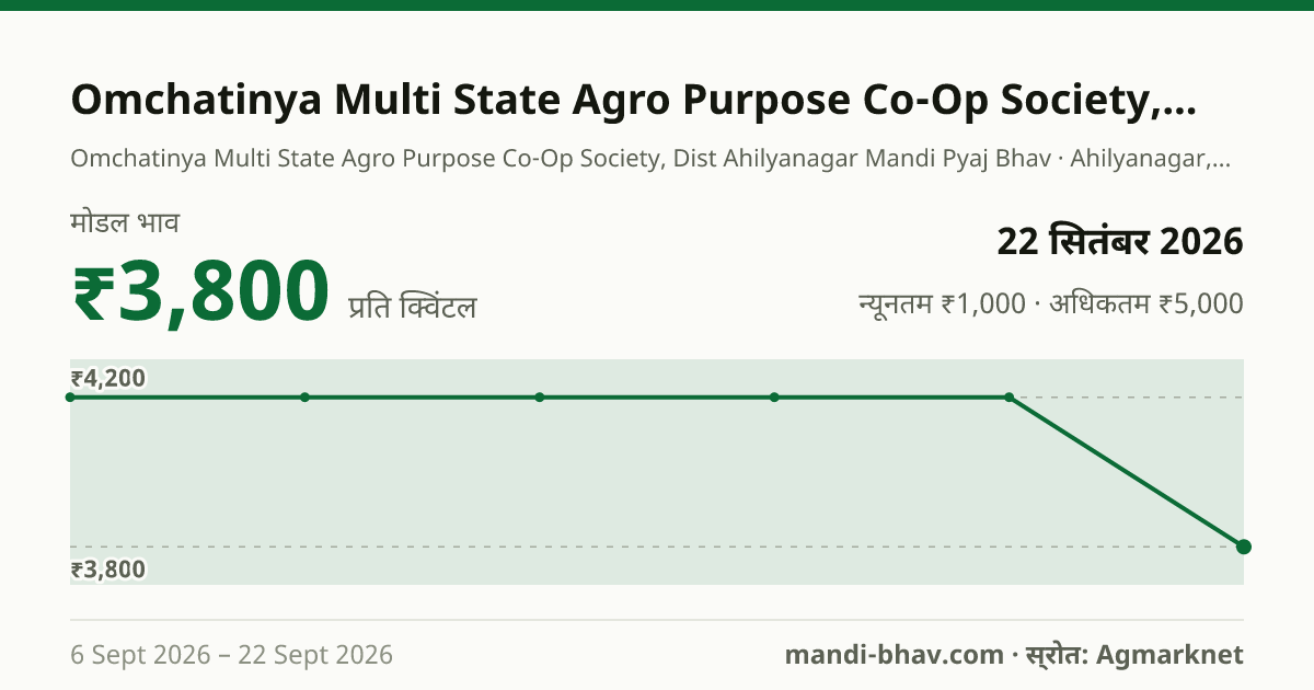 Omchatinya Multi State Agro Purpose Co-Op Society, Dist Ahilyanagar मंडी में प्याज का भाव 22 सितंबर 2026: मोडल ₹3,800 प्रति क्विंटल, भाव के रुझान का चार्ट