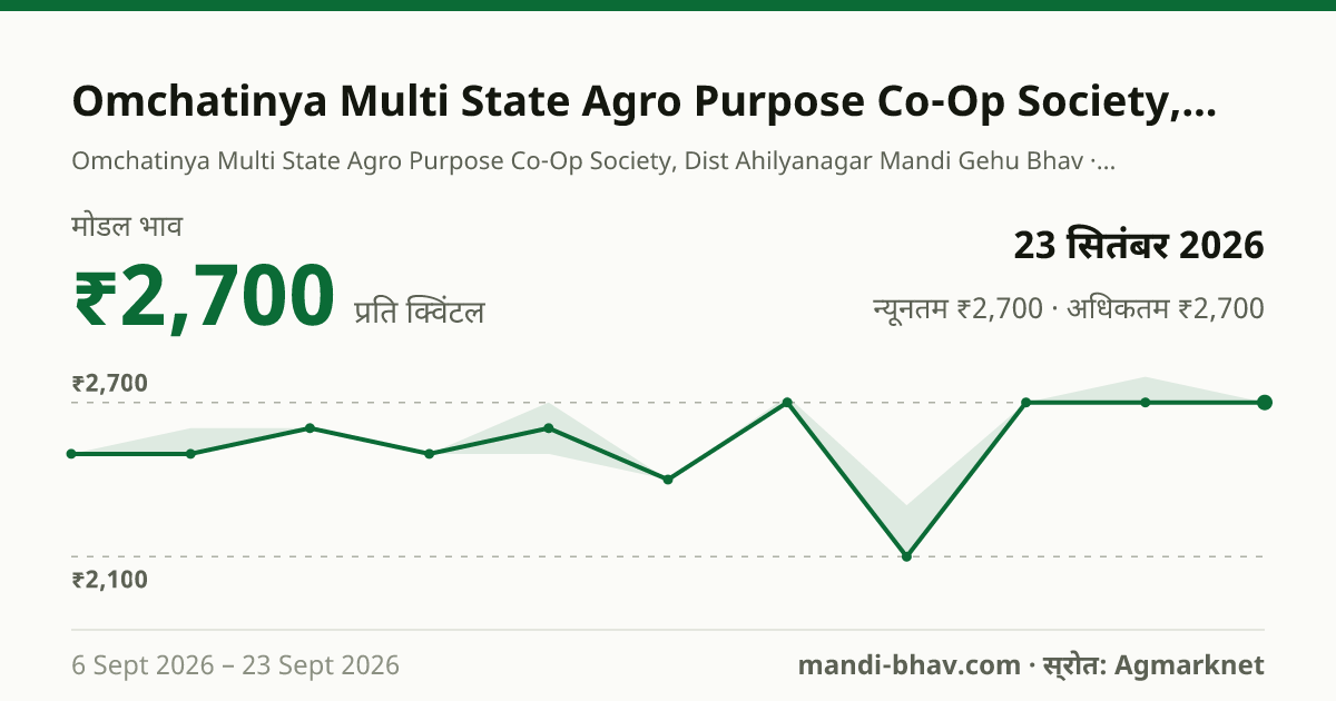 Omchatinya Multi State Agro Purpose Co-Op Society, Dist Ahilyanagar मंडी में गेहूं का भाव 23 सितंबर 2026: मोडल ₹2,700 प्रति क्विंटल, भाव के रुझान का चार्ट