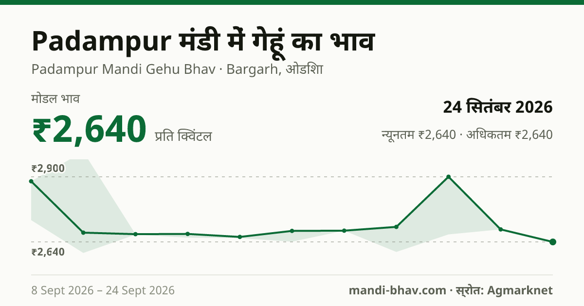 Padampur मंडी में गेहूं का भाव 24 सितंबर 2026: मोडल ₹2,640 प्रति क्विंटल, भाव के रुझान का चार्ट