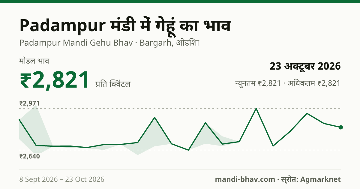 Padampur मंडी में गेहूं का भाव 23 अक्टूबर 2026: मोडल ₹2,821 प्रति क्विंटल, भाव के रुझान का चार्ट