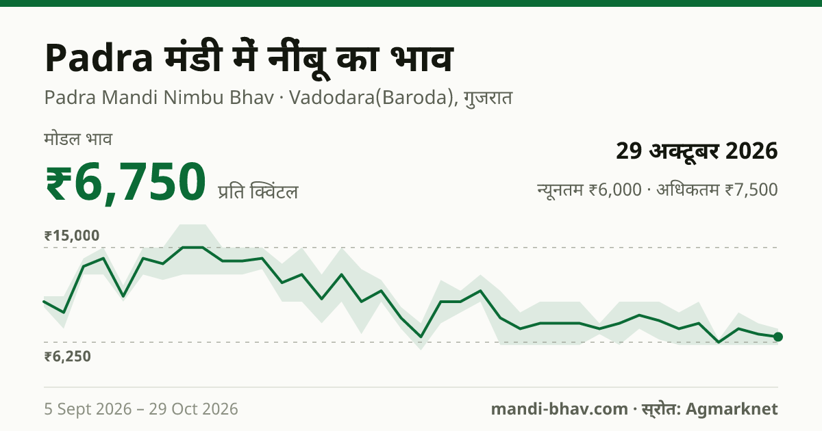 Padra मंडी में नींबू का भाव 29 अक्टूबर 2026: मोडल ₹6,750 प्रति क्विंटल, भाव के रुझान का चार्ट