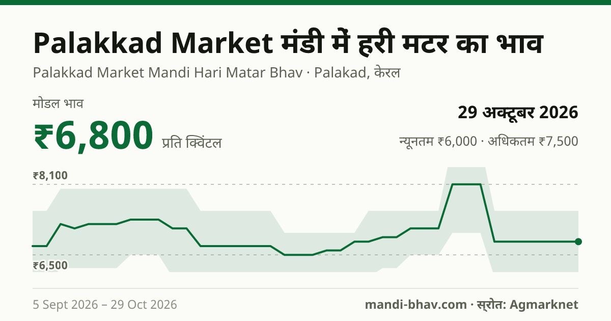 Palakkad Market मंडी में हरी मटर का भाव 29 अक्टूबर 2026: मोडल ₹6,800 प्रति क्विंटल, भाव के रुझान का चार्ट