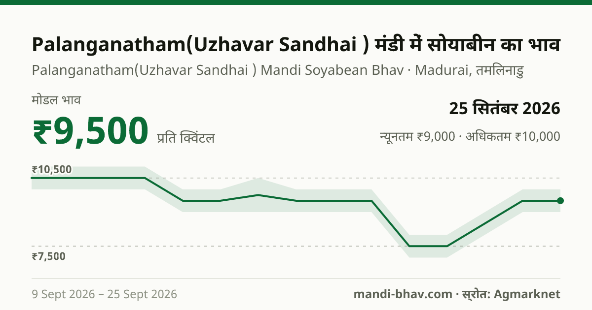 Palanganatham(Uzhavar Sandhai ) मंडी में सोयाबीन का भाव 25 सितंबर 2026: मोडल ₹9,500 प्रति क्विंटल, भाव के रुझान का चार्ट