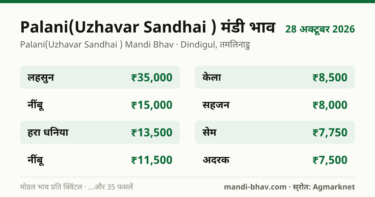 Palani(Uzhavar Sandhai ) मंडी भाव 28 अक्टूबर 2026: फसलवार मोडल रेट प्रति क्विंटल