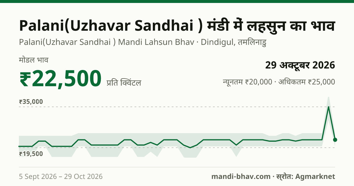 Palani(Uzhavar Sandhai ) मंडी में लहसुन का भाव 29 अक्टूबर 2026: मोडल ₹22,500 प्रति क्विंटल, भाव के रुझान का चार्ट