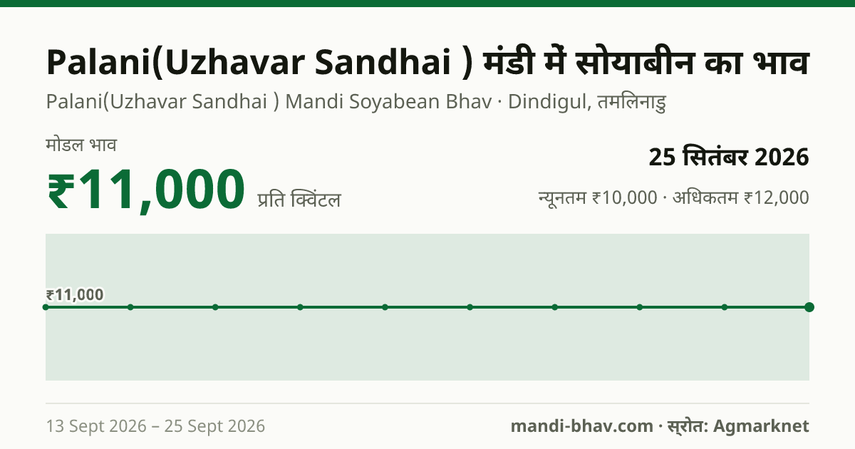 Palani(Uzhavar Sandhai ) मंडी में सोयाबीन का भाव 25 सितंबर 2026: मोडल ₹11,000 प्रति क्विंटल, भाव के रुझान का चार्ट