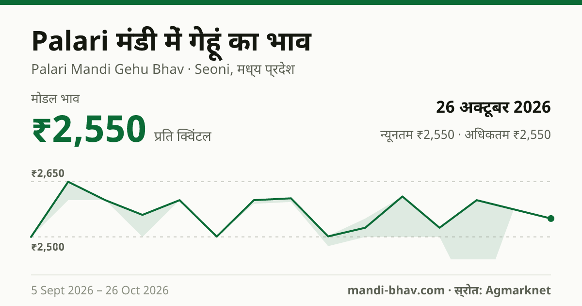 Palari मंडी में गेहूं का भाव 26 अक्टूबर 2026: मोडल ₹2,550 प्रति क्विंटल, भाव के रुझान का चार्ट