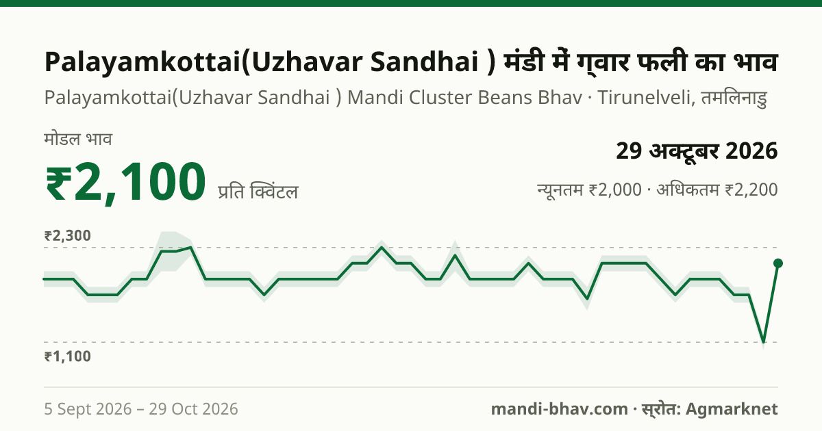 Palayamkottai(Uzhavar Sandhai ) मंडी में ग्वार फली का भाव 29 अक्टूबर 2026: मोडल ₹2,100 प्रति क्विंटल, भाव के रुझान का चार्ट