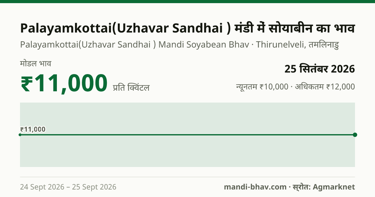 Palayamkottai(Uzhavar Sandhai ) मंडी में सोयाबीन का भाव 25 सितंबर 2026: मोडल ₹11,000 प्रति क्विंटल, भाव के रुझान का चार्ट