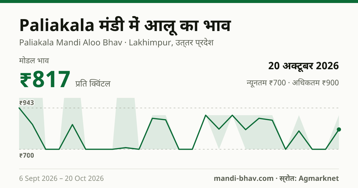 Paliakala मंडी में आलू का भाव 20 अक्टूबर 2026: मोडल ₹817 प्रति क्विंटल, भाव के रुझान का चार्ट