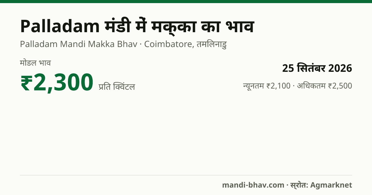 Palladam मंडी में मक्का का भाव 25 सितंबर 2026: मोडल ₹2,300 प्रति क्विंटल, भाव के रुझान का चार्ट