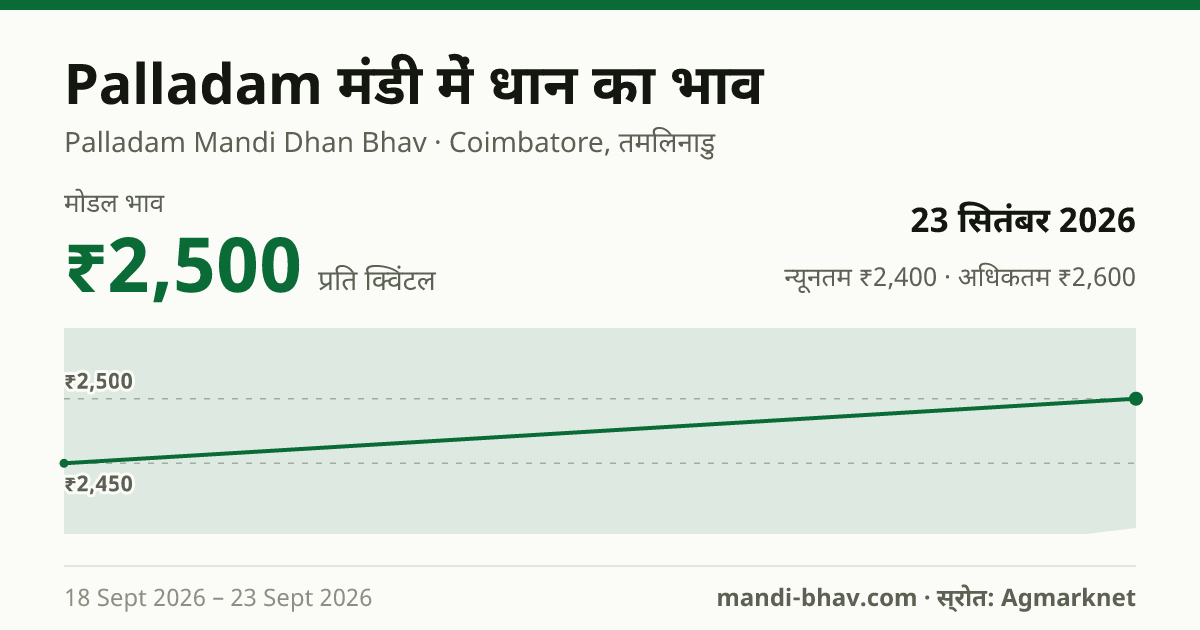 Palladam मंडी में धान का भाव 23 सितंबर 2026: मोडल ₹2,500 प्रति क्विंटल, भाव के रुझान का चार्ट