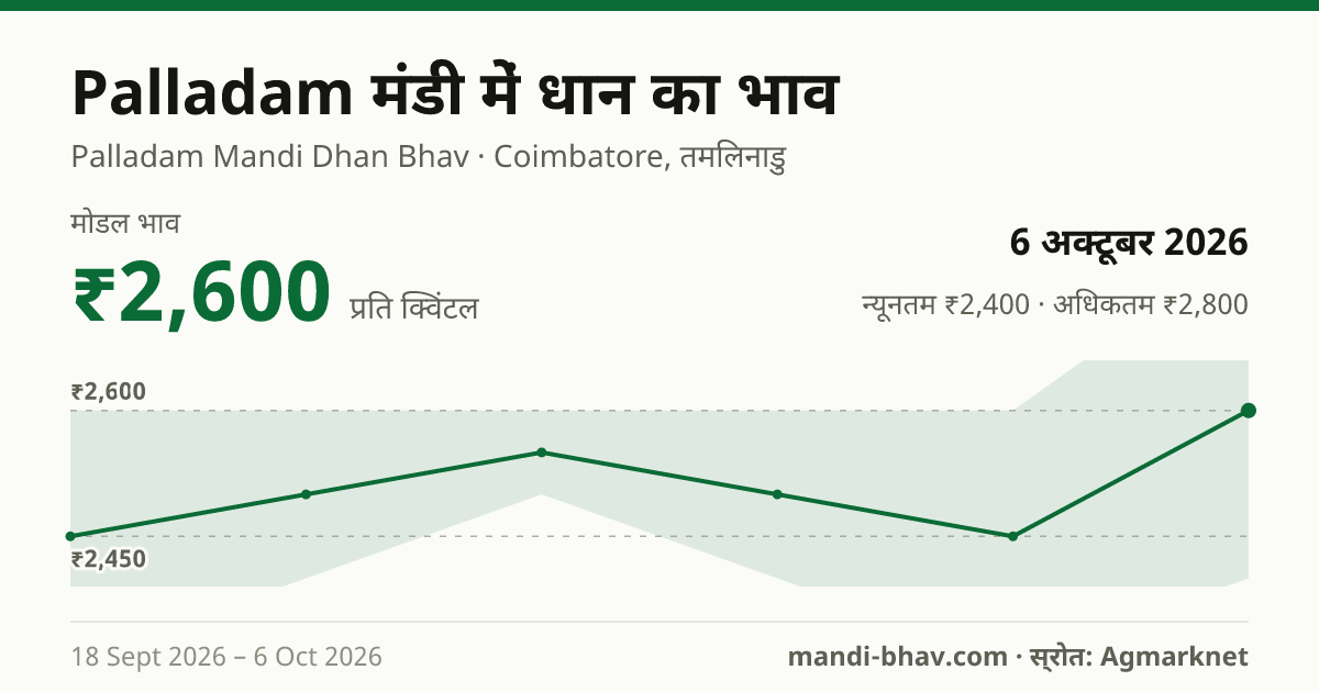 Palladam मंडी में धान का भाव 6 अक्टूबर 2026: मोडल ₹2,600 प्रति क्विंटल, भाव के रुझान का चार्ट
