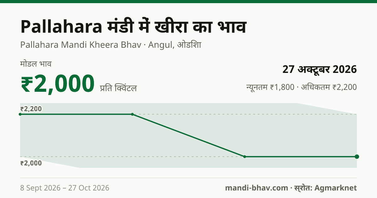 Pallahara मंडी में खीरा का भाव 27 अक्टूबर 2026: मोडल ₹2,000 प्रति क्विंटल, भाव के रुझान का चार्ट