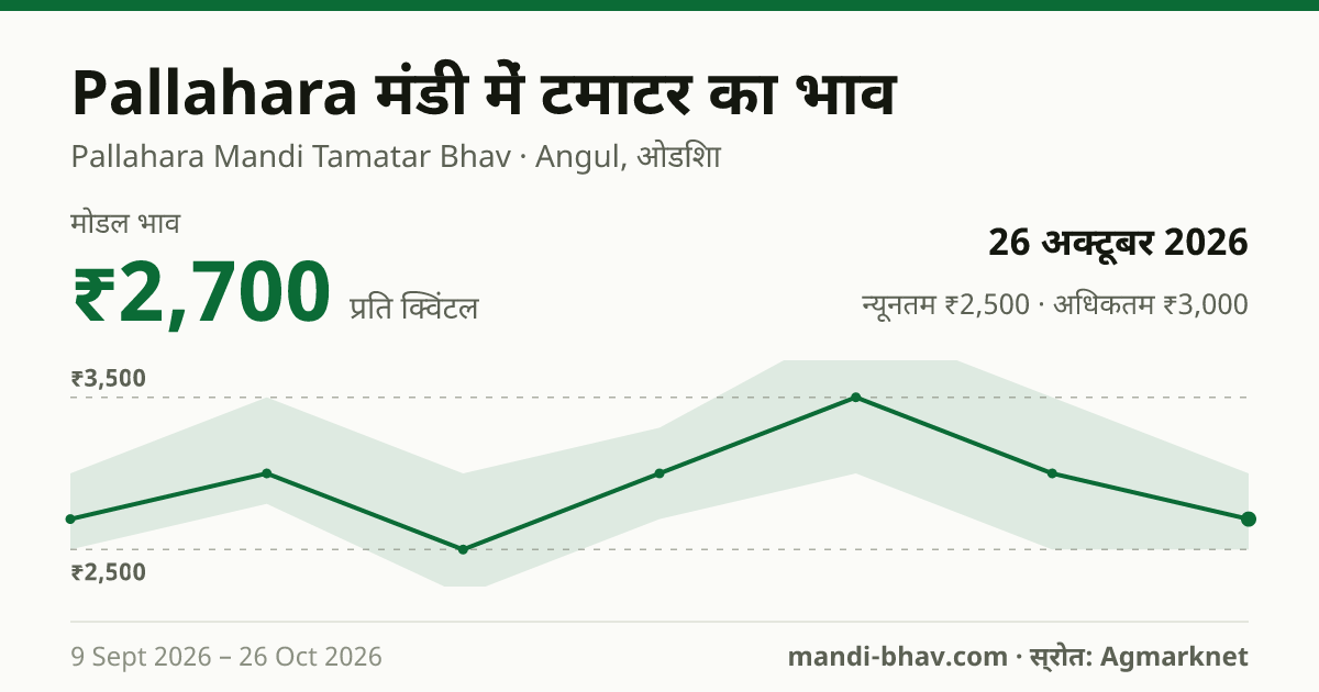 Pallahara मंडी में टमाटर का भाव 26 अक्टूबर 2026: मोडल ₹2,700 प्रति क्विंटल, भाव के रुझान का चार्ट