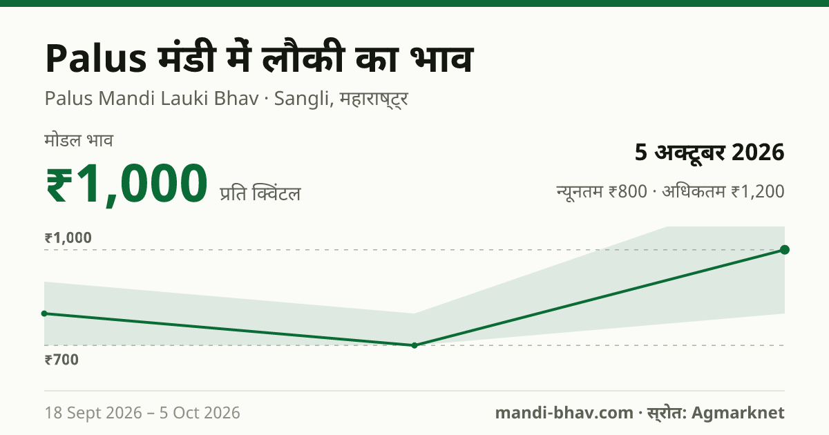 Palus मंडी में लौकी का भाव 5 अक्टूबर 2026: मोडल ₹1,000 प्रति क्विंटल, भाव के रुझान का चार्ट
