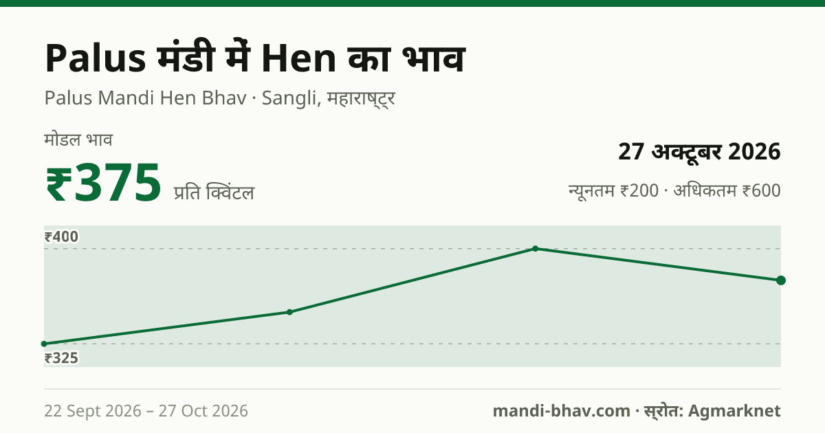 Palus मंडी में Hen का भाव 27 अक्टूबर 2026: मोडल ₹375 प्रति क्विंटल, भाव के रुझान का चार्ट