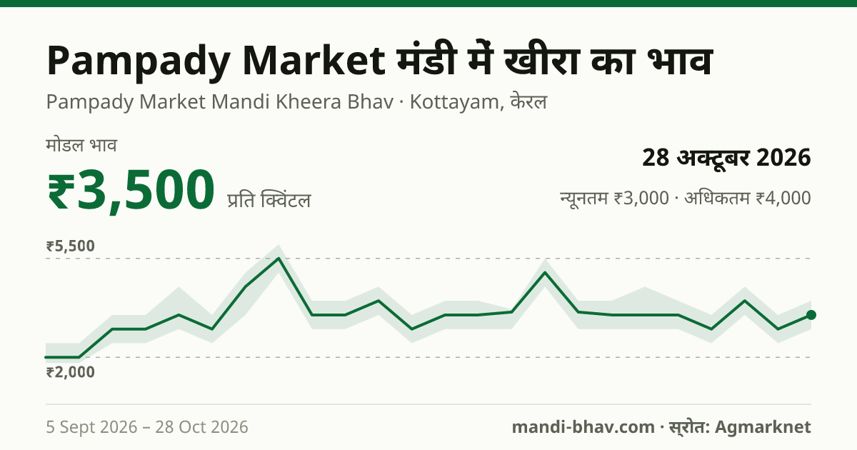 Pampady Market मंडी में खीरा का भाव 28 अक्टूबर 2026: मोडल ₹3,500 प्रति क्विंटल, भाव के रुझान का चार्ट