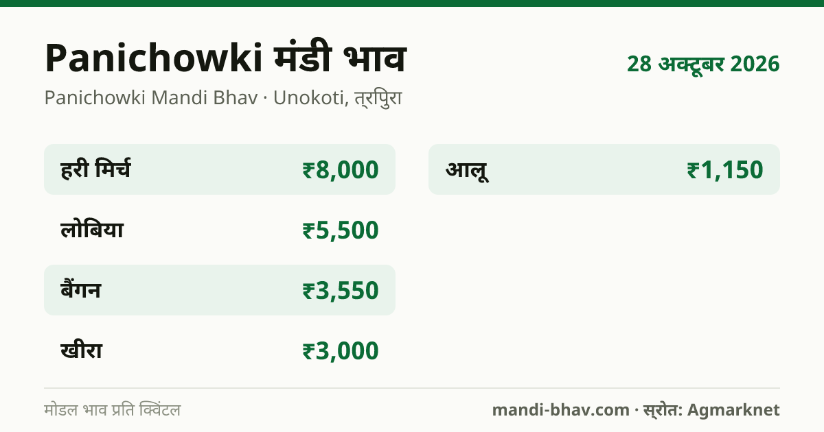 Panichowki मंडी भाव 28 अक्टूबर 2026: फसलवार मोडल रेट प्रति क्विंटल