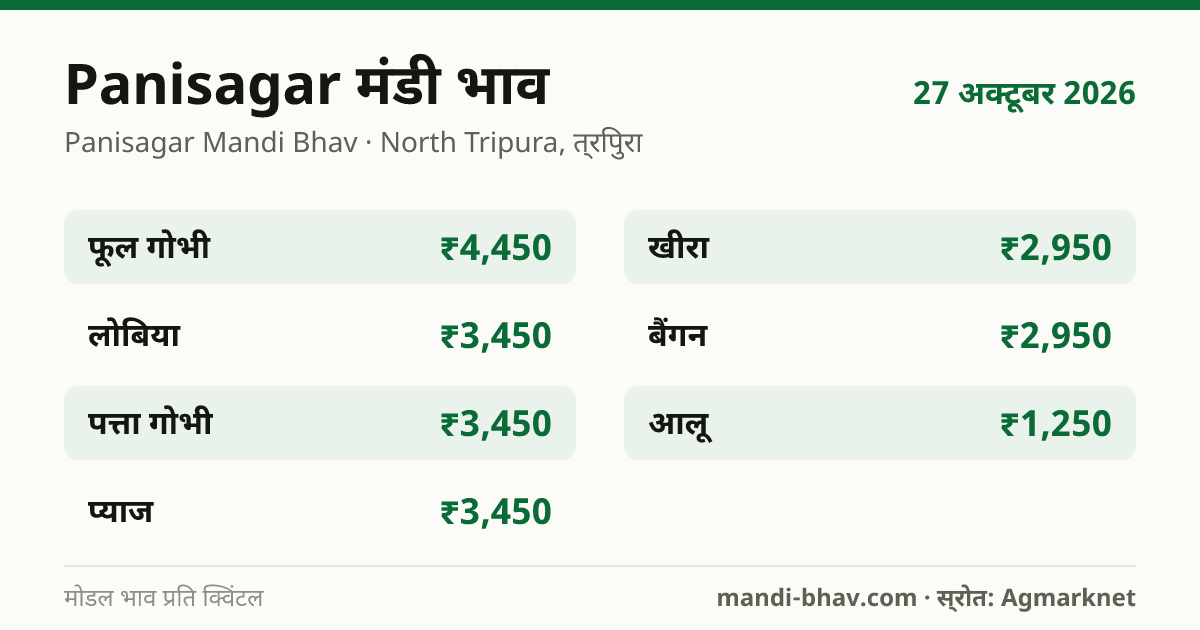 Panisagar मंडी भाव 27 अक्टूबर 2026: फसलवार मोडल रेट प्रति क्विंटल