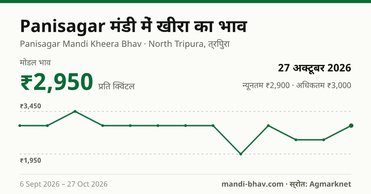 Panisagar मंडी में खीरा का भाव 27 अक्टूबर 2026: मोडल ₹2,950 प्रति क्विंटल, भाव के रुझान का चार्ट