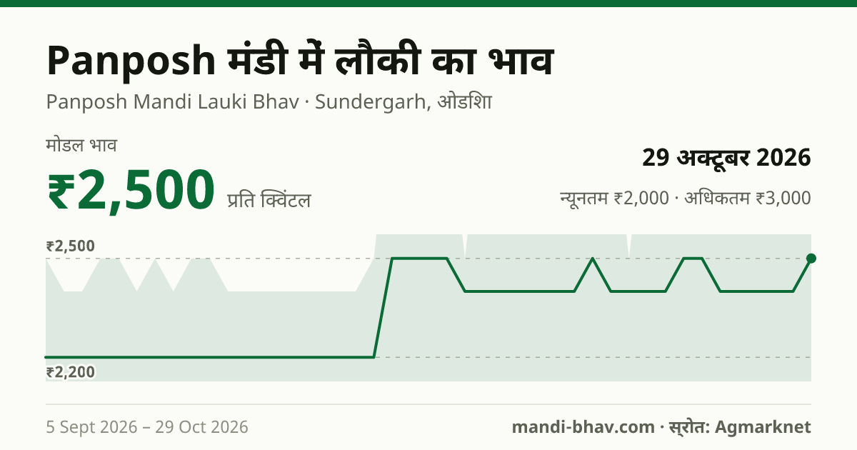 Panposh मंडी में लौकी का भाव 29 अक्टूबर 2026: मोडल ₹2,500 प्रति क्विंटल, भाव के रुझान का चार्ट