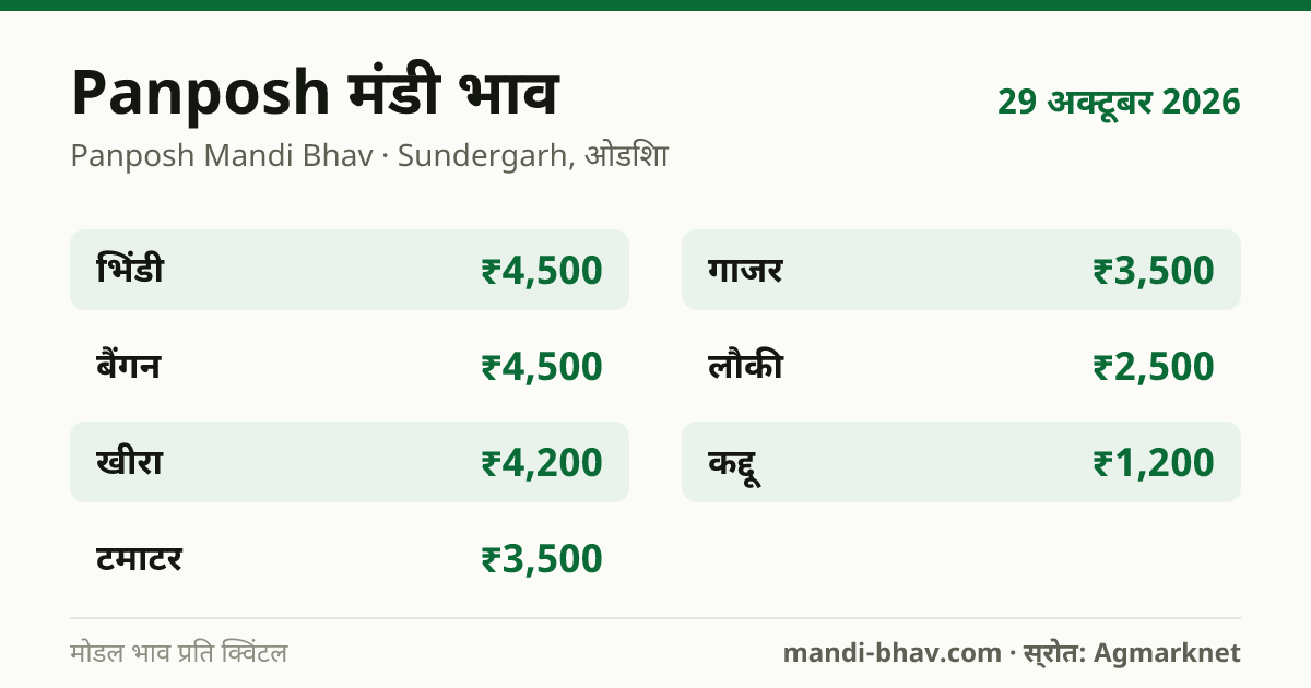 Panposh मंडी भाव 29 अक्टूबर 2026: फसलवार मोडल रेट प्रति क्विंटल