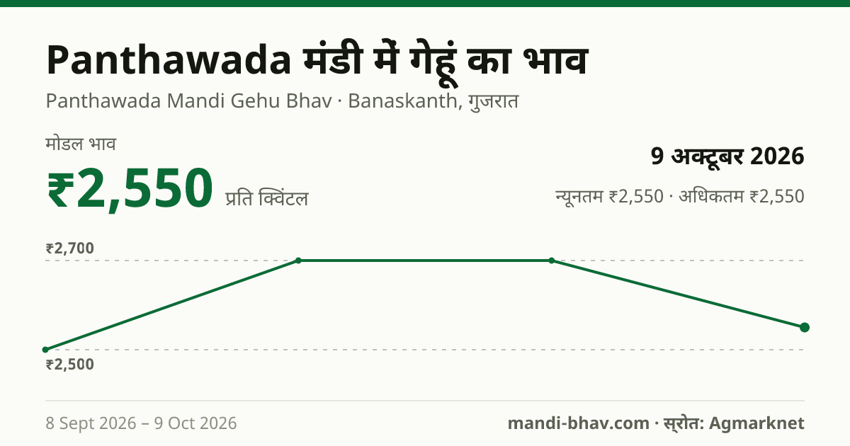Panthawada मंडी में गेहूं का भाव 9 अक्टूबर 2026: मोडल ₹2,550 प्रति क्विंटल, भाव के रुझान का चार्ट