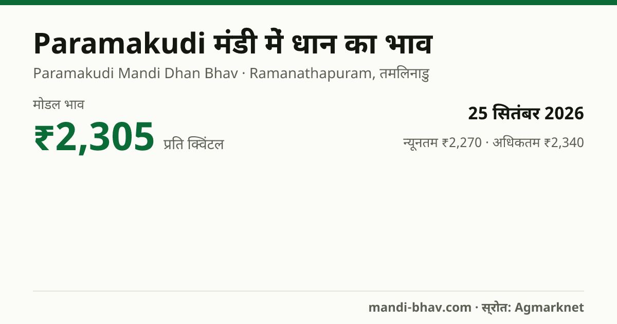 Paramakudi मंडी में धान का भाव 25 सितंबर 2026: मोडल ₹2,305 प्रति क्विंटल, भाव के रुझान का चार्ट