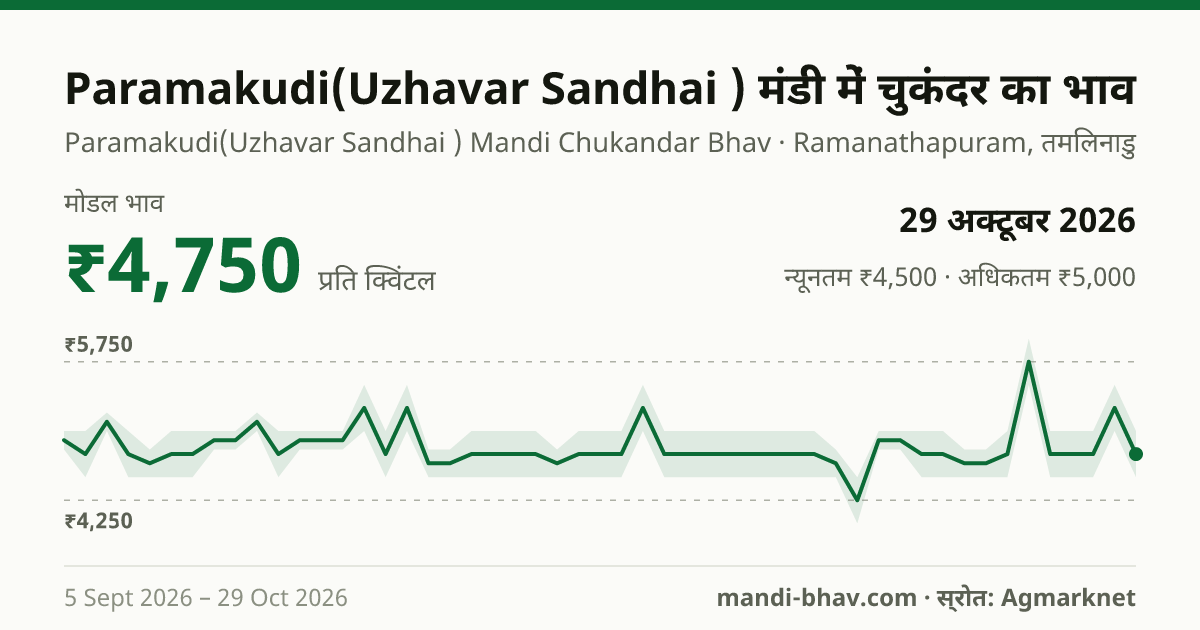 Paramakudi(Uzhavar Sandhai ) मंडी में चुकंदर का भाव 29 अक्टूबर 2026: मोडल ₹4,750 प्रति क्विंटल, भाव के रुझान का चार्ट